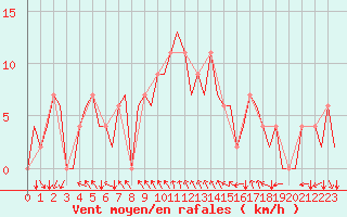 Courbe de la force du vent pour Madrid / Barajas (Esp)