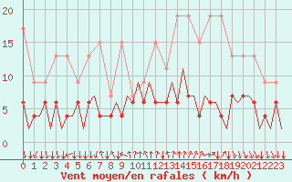 Courbe de la force du vent pour Lugano (Sw)