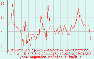 Courbe de la force du vent pour Pamplona (Esp)