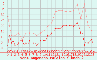 Courbe de la force du vent pour Genve (Sw)