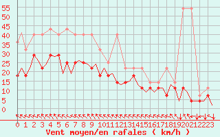 Courbe de la force du vent pour Bonn (All)