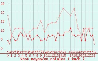 Courbe de la force du vent pour Bonn (All)