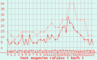 Courbe de la force du vent pour Bonn (All)