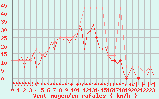 Courbe de la force du vent pour Rzeszow-Jasionka