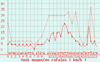 Courbe de la force du vent pour Stuttgart-Echterdingen