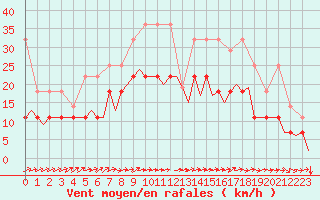 Courbe de la force du vent pour Luxembourg (Lux)