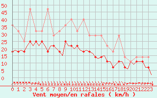 Courbe de la force du vent pour Oostende (Be)