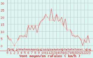 Courbe de la force du vent pour Kraljevo