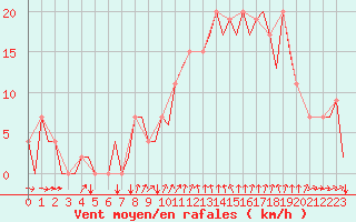 Courbe de la force du vent pour Gerona (Esp)