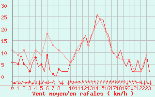Courbe de la force du vent pour Gerona (Esp)