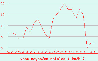 Courbe de la force du vent pour Rota