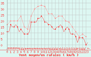 Courbe de la force du vent pour Valley