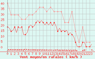 Courbe de la force du vent pour Woensdrecht