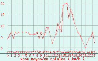 Courbe de la force du vent pour Bilbao (Esp)