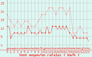 Courbe de la force du vent pour Groningen Airport Eelde