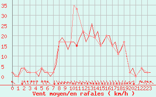 Courbe de la force du vent pour Deelen