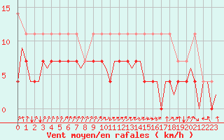 Courbe de la force du vent pour Eindhoven (PB)