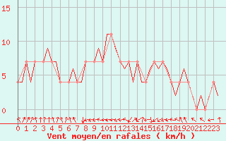 Courbe de la force du vent pour Lechfeld