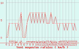 Courbe de la force du vent pour Ingolstadt