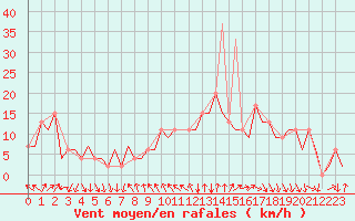 Courbe de la force du vent pour Madrid / Barajas (Esp)