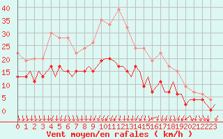 Courbe de la force du vent pour Aberdeen (UK)