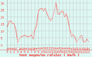 Courbe de la force du vent pour Gnes (It)