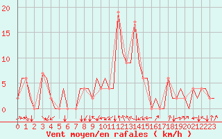 Courbe de la force du vent pour Gerona (Esp)
