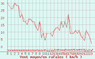 Courbe de la force du vent pour Malaga / Aeropuerto