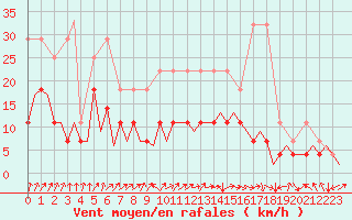 Courbe de la force du vent pour Frankfort (All)