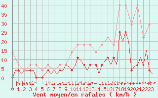 Courbe de la force du vent pour Stuttgart-Echterdingen