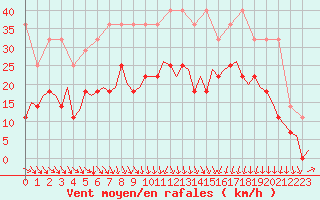 Courbe de la force du vent pour Eindhoven (PB)