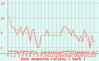 Courbe de la force du vent pour Friedrichshafen