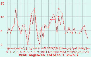 Courbe de la force du vent pour Gerona (Esp)