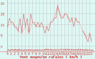 Courbe de la force du vent pour Murcia / San Javier