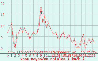 Courbe de la force du vent pour Lechfeld