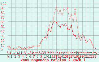 Courbe de la force du vent pour Vitoria