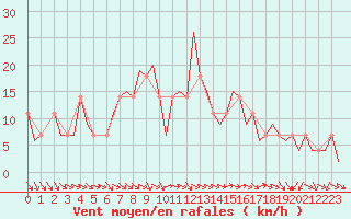 Courbe de la force du vent pour Fritzlar