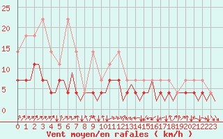 Courbe de la force du vent pour Stuttgart-Echterdingen