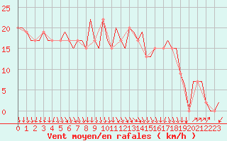 Courbe de la force du vent pour Aberdeen (UK)