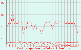 Courbe de la force du vent pour Laupheim