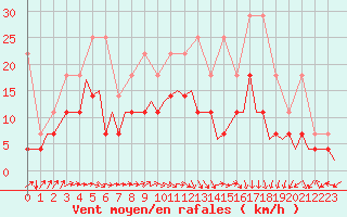 Courbe de la force du vent pour Bonn (All)