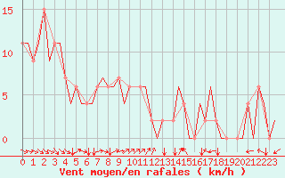 Courbe de la force du vent pour Pajala Airport