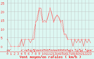 Courbe de la force du vent pour Pardubice