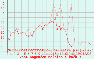 Courbe de la force du vent pour Lodz