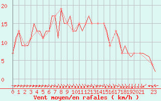 Courbe de la force du vent pour London / Heathrow (UK)