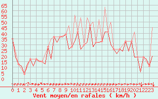 Courbe de la force du vent pour Reus (Esp)