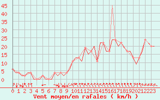 Courbe de la force du vent pour Pamplona (Esp)