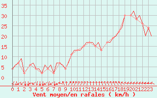 Courbe de la force du vent pour Gnes (It)