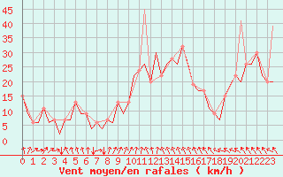 Courbe de la force du vent pour Gerona (Esp)