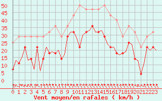 Courbe de la force du vent pour Sorkjosen